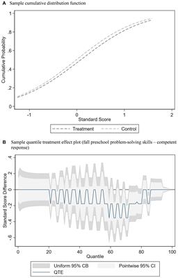 Examining Heterogeneity in the Impacts of Socio-Emotional Curricula in Preschool: A Quantile Treatment Effect Approach